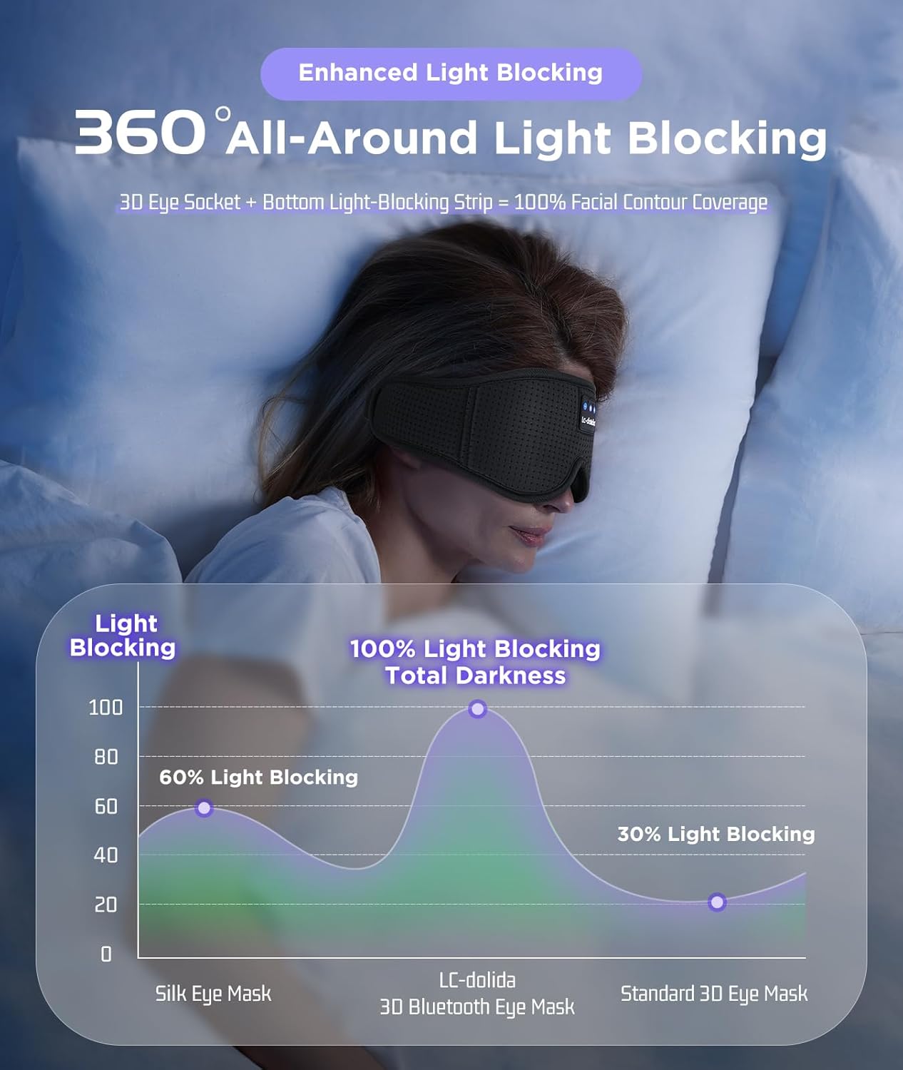 LC-dolida Sleep Mask Bluetooth Headphones Weighted Sleeping Mask 3D Eye Mask Pressure Relief Night Sleep Eye Mask Music Sleeping Headphones for Side Sleepers Meditation Gifts for Men Women